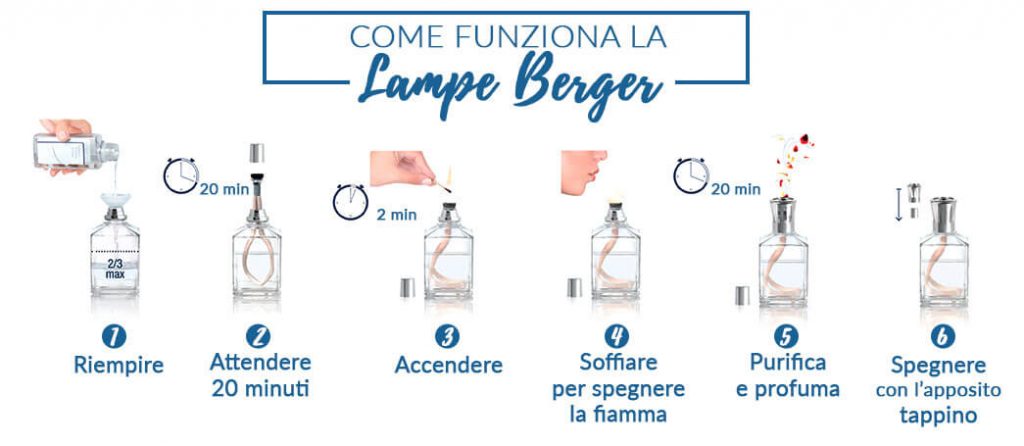 tutti gli step per il funzionamento della lampada lampe berger